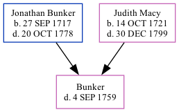 Family Tree