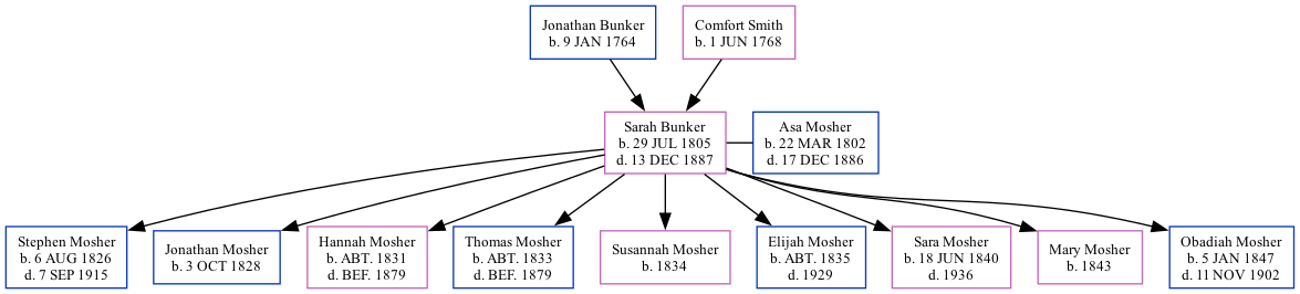 Family Tree