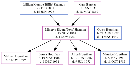 Family Tree