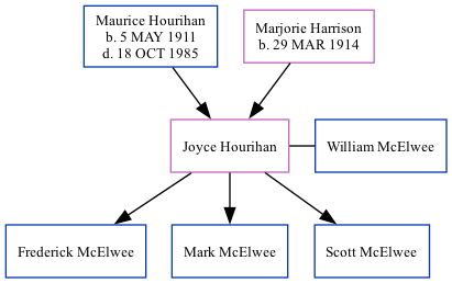 Family Tree