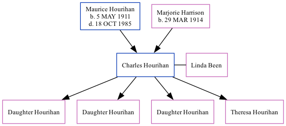 Family Tree