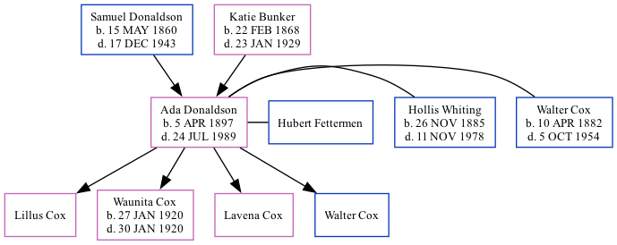 Family Tree