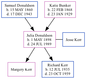 Family Tree