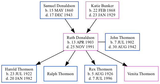 Family Tree