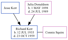 Family Tree