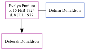 Family Tree