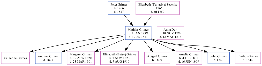 Family Tree