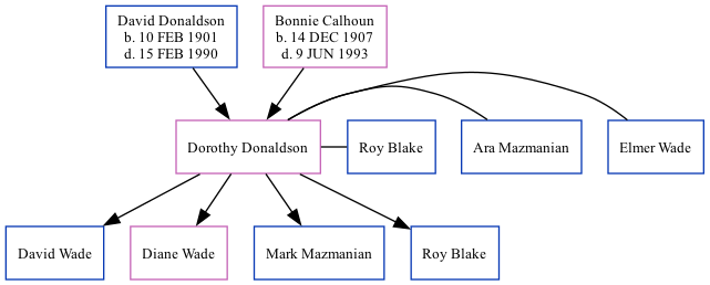 Family Tree