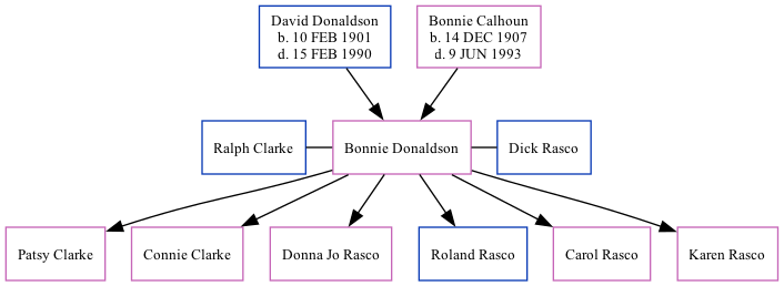 Family Tree