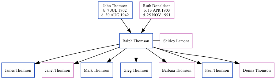 Family Tree