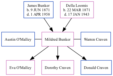 Family Tree