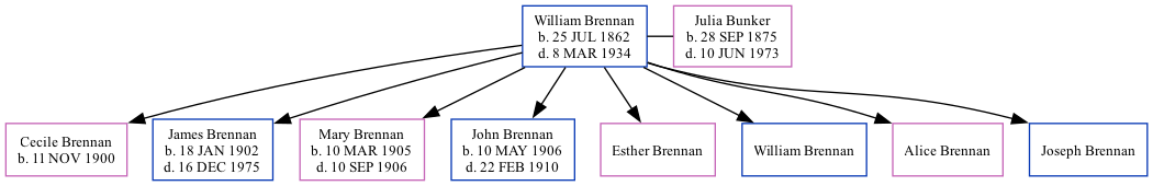 Family Tree