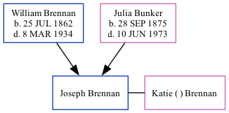 Family Tree