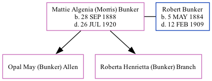 Family Tree