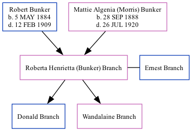 Family Tree