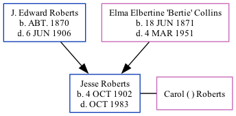 Family Tree