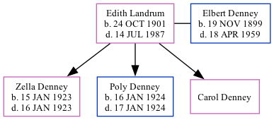 Family Tree