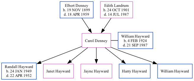 Family Tree