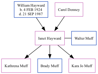 Family Tree