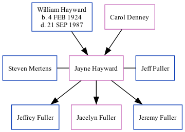 Family Tree