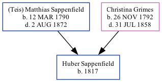 Family Tree