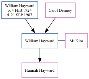 Family Tree