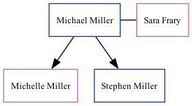 Family Tree