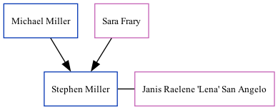 Family Tree