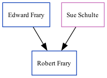 Family Tree