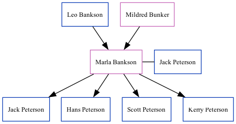 Family Tree