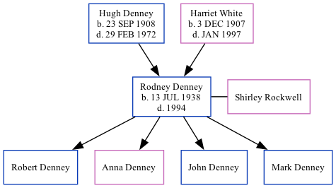 Family Tree