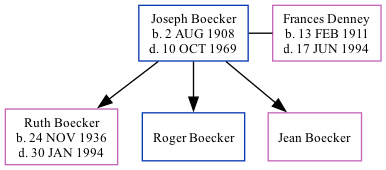 Family Tree