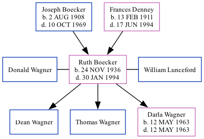 Family Tree