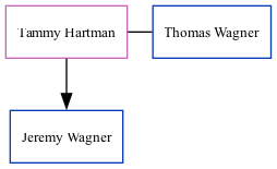 Family Tree