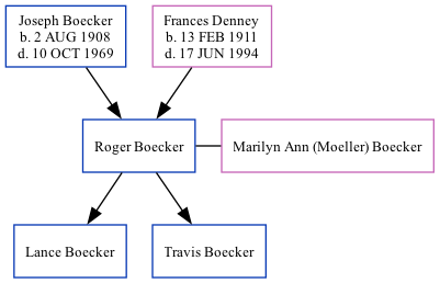 Family Tree