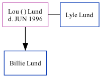 Family Tree