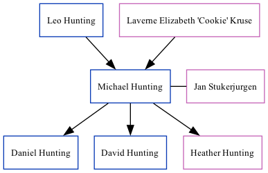 Family Tree