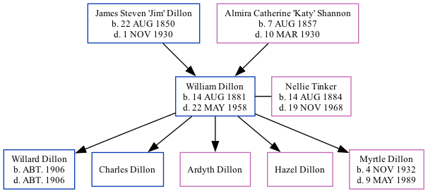 Family Tree