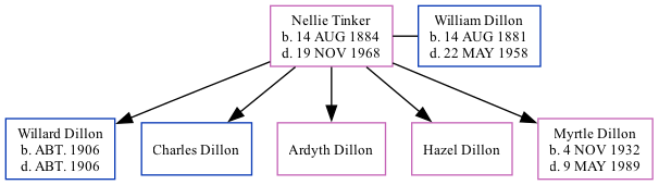 Family Tree