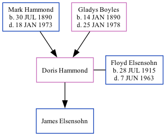 Family Tree