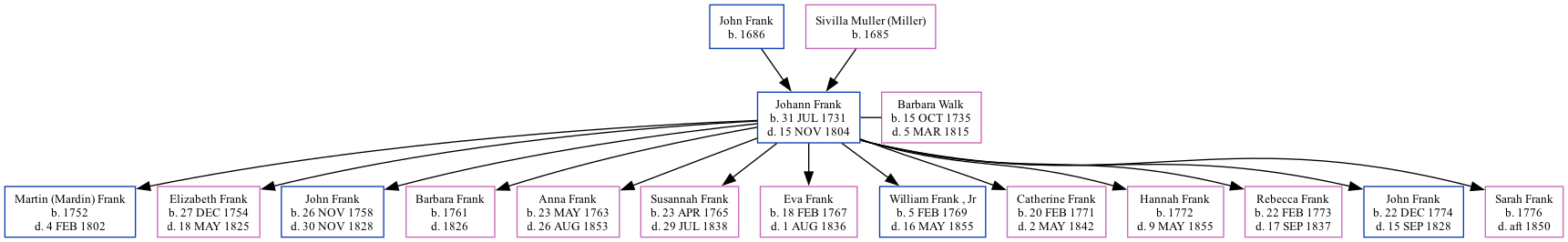 Family Tree