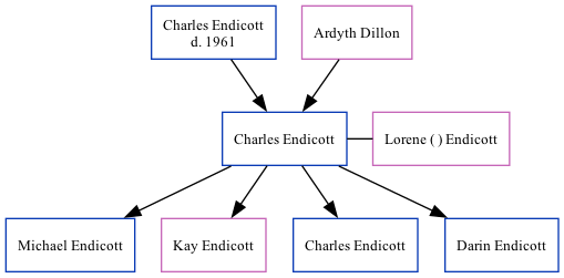 Family Tree