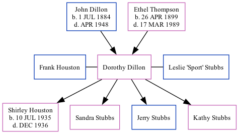 Family Tree