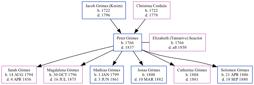 Family Tree