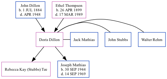 Family Tree