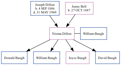 Family Tree