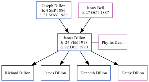 Family Tree