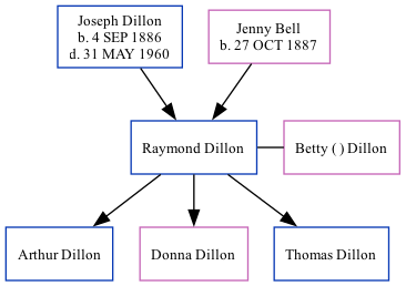 Family Tree