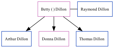 Family Tree