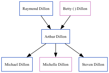 Family Tree